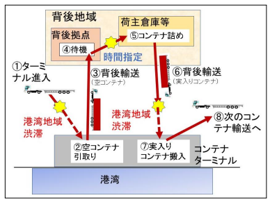 海コンドライバー不足に対応するための国際海上コンテナ背後輸送の効率化方策に 関する研究