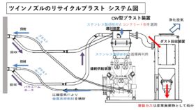 ツインノズルのリサイクルブラスト工法（KT-230009-A）