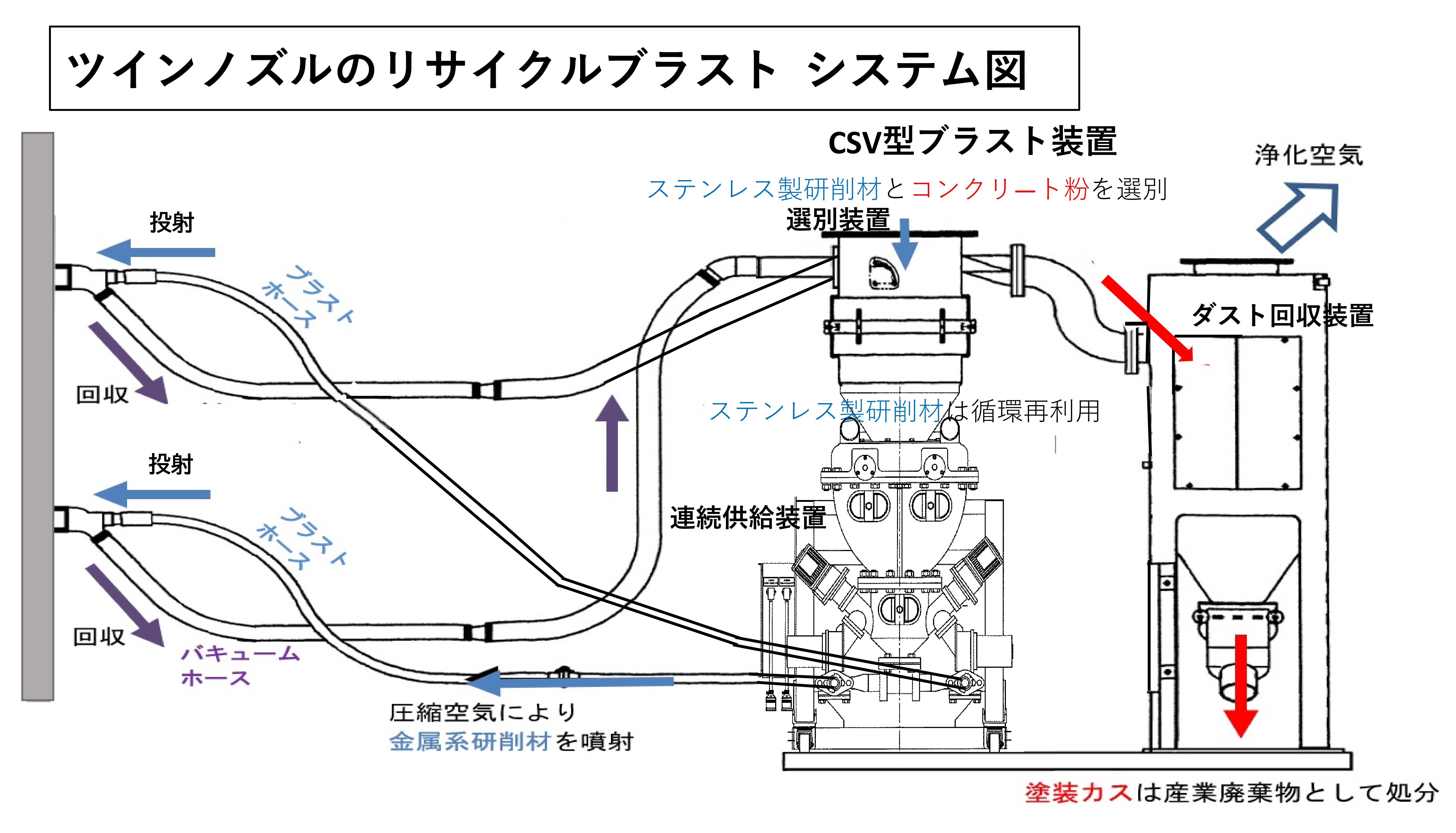 ツインノズルのリサイクルブラスト工法（KT-230009-A）