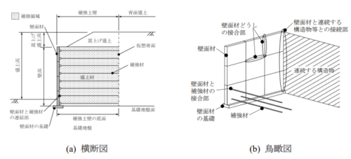 橋台背面アプローチ部等の設計に関する共同研究(補強土壁の検証編)