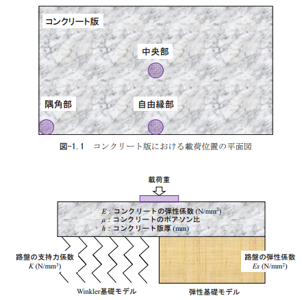 コンクリート舗装のWestergaard自由縁部載荷プログラムの再構築