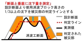 UAVによる消波工の形状把握の出来形管理・維持管理・災害対応への適用性検討