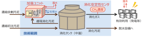 JS新技術Ⅰ類に１技術を選定～消化タンクのダウンサイジングにより建設コストを削減～