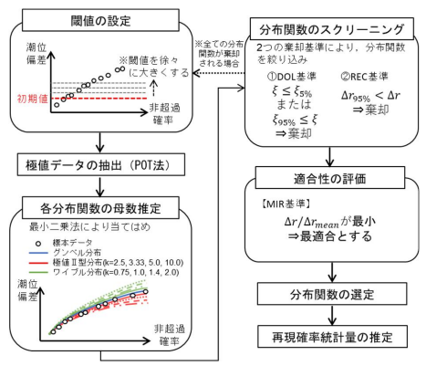 潮位偏差に対する再現確率統計量の空間分布推定のための極値統計解析手法