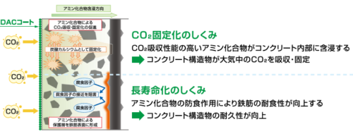 既設コンクリートへのCO₂固定化技術「DACコート」を実建物に初適用