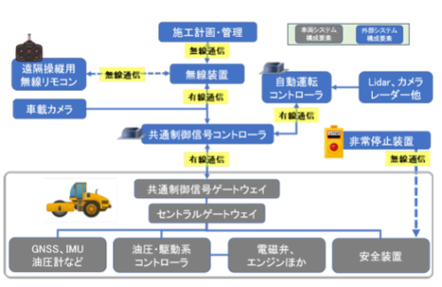 自動運転振動ローラの共通制御信号の検討