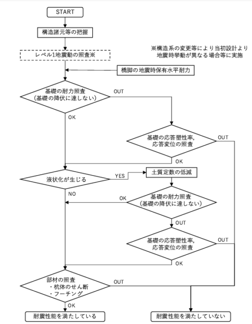既設基礎杭の耐荷性能評価及び補強方法に関する共同研究報告書
