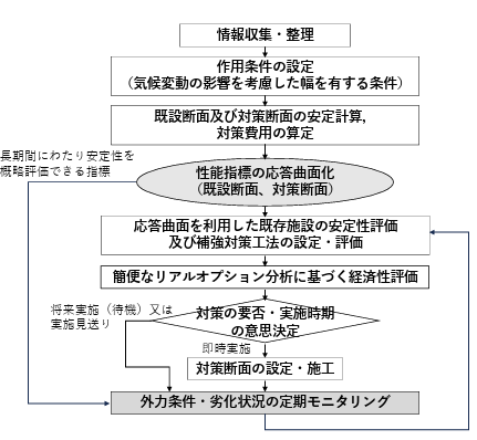 気候変動に伴う作用条件の変化に対する既存防波堤の改良に関する 意思決定問題における応答曲面法の適用