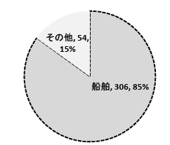 船舶の係留施設への衝突事故に関する基礎的分析（その２）