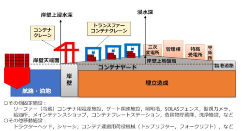 維持管理に着目した既存港湾施設の3次元モデルの要件設定及び簡易作成手法