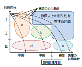 舗装路面機能保持のための表面処理工法の適用性に関する共同研究報告書