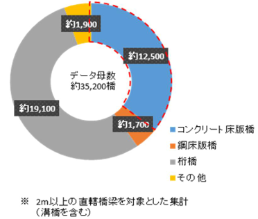 コンクリート床版橋の保全に関する研究