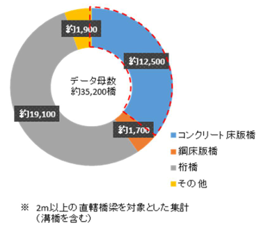 コンクリート床版橋の保全に関する研究